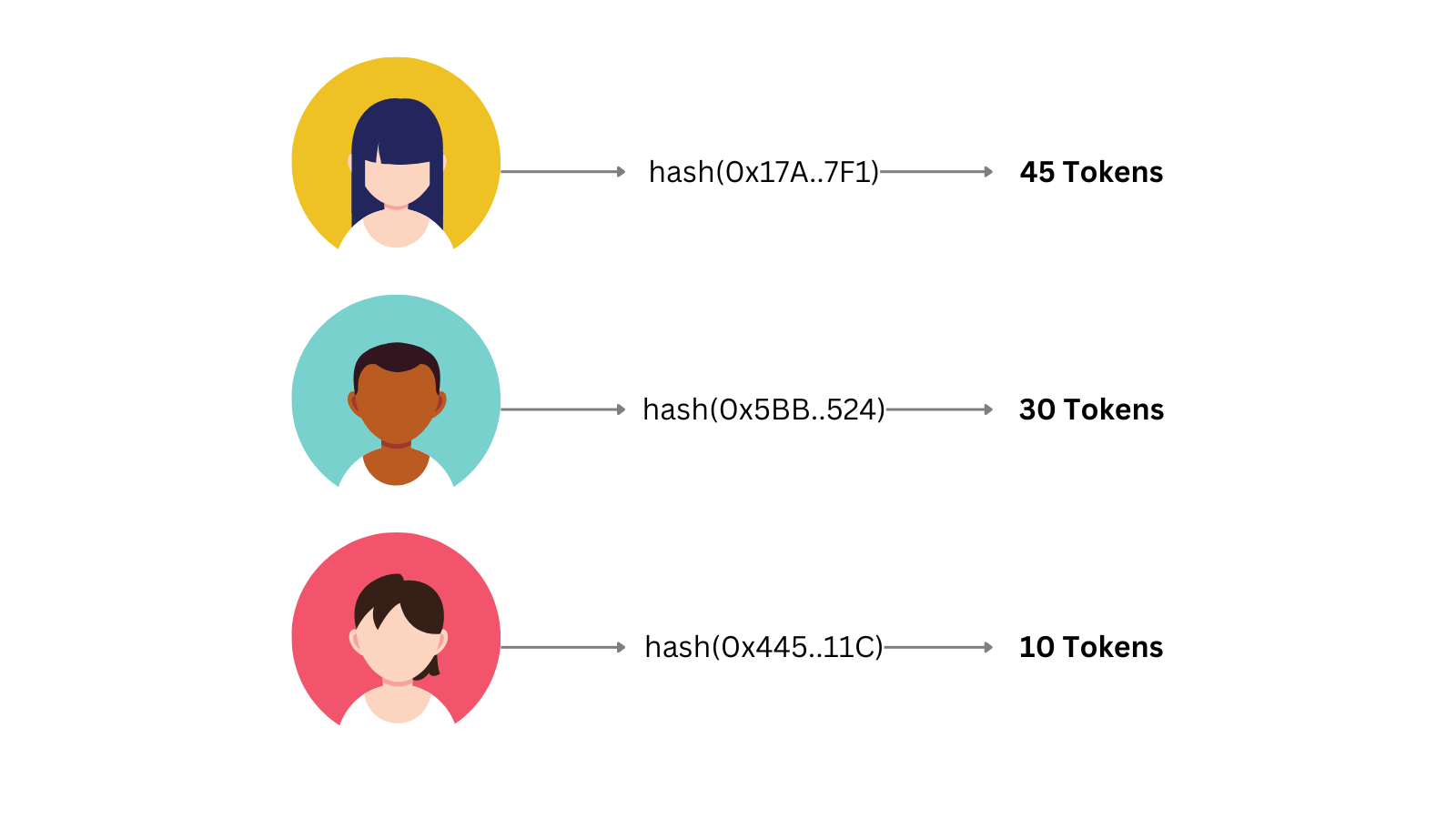 token hashmap