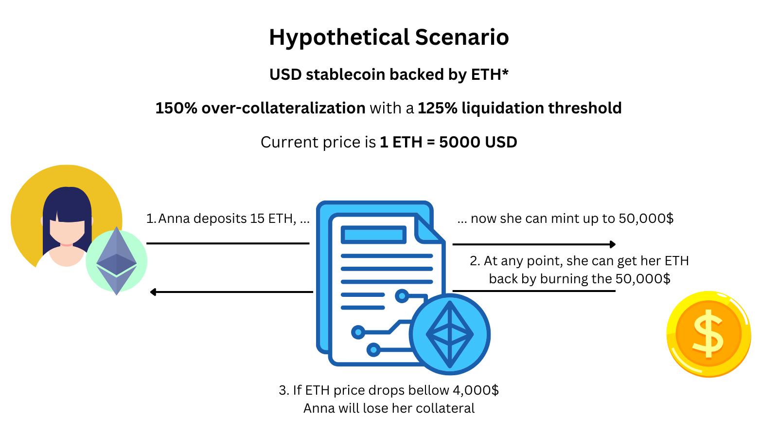 Stablecoin Hypotehetical Scenario